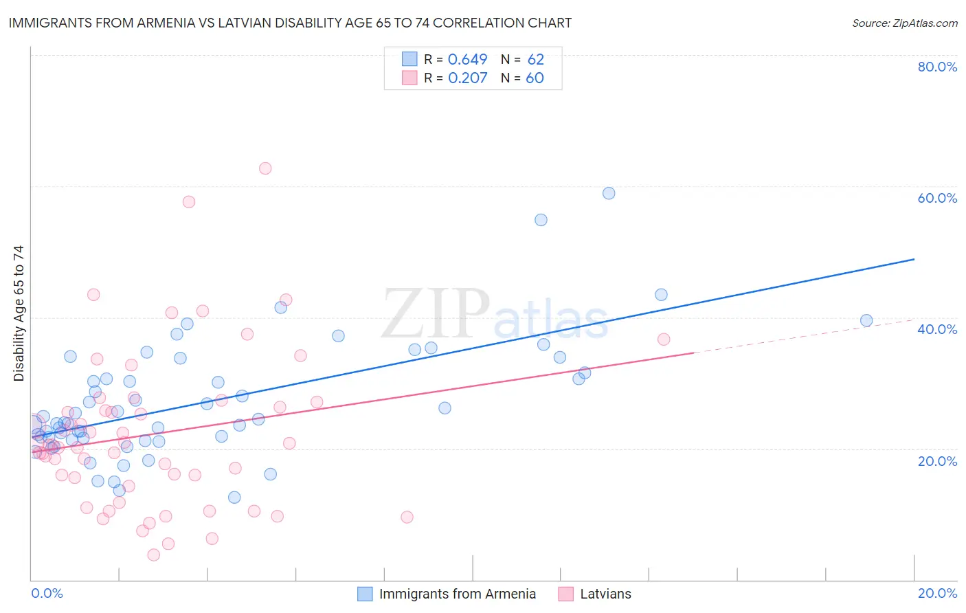 Immigrants from Armenia vs Latvian Disability Age 65 to 74