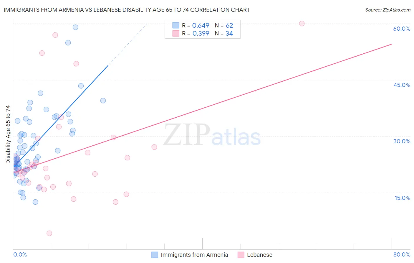 Immigrants from Armenia vs Lebanese Disability Age 65 to 74