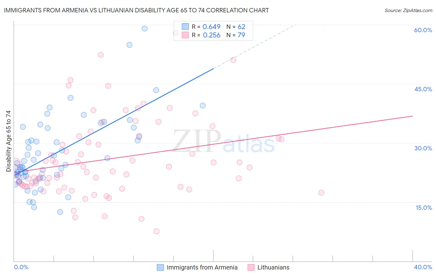 Immigrants from Armenia vs Lithuanian Disability Age 65 to 74