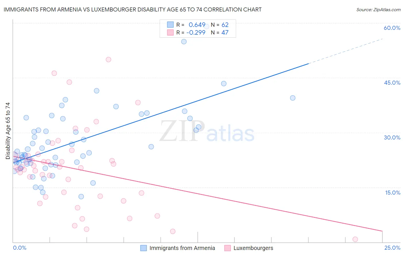 Immigrants from Armenia vs Luxembourger Disability Age 65 to 74