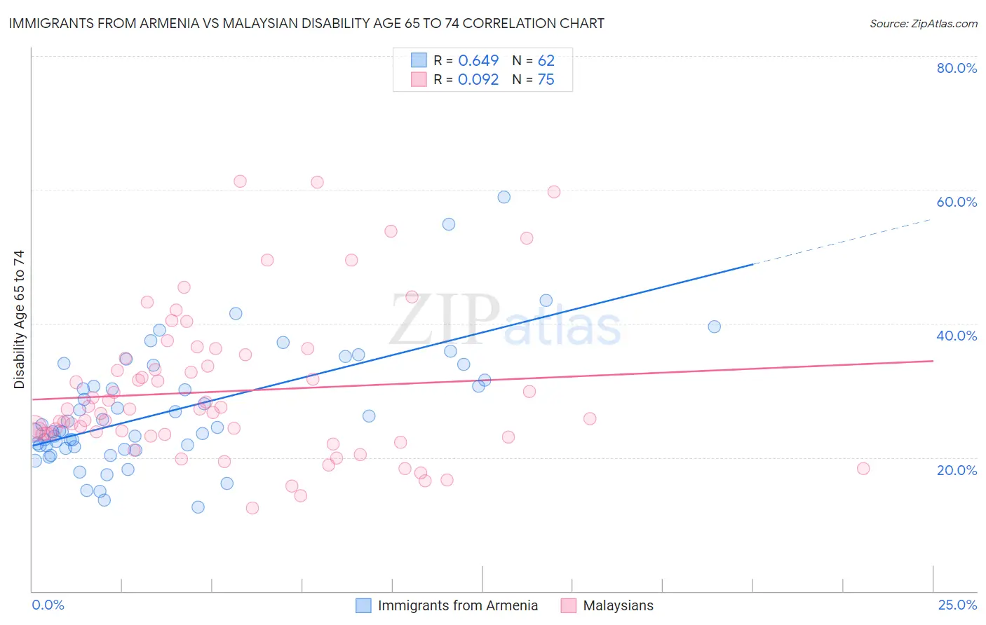 Immigrants from Armenia vs Malaysian Disability Age 65 to 74