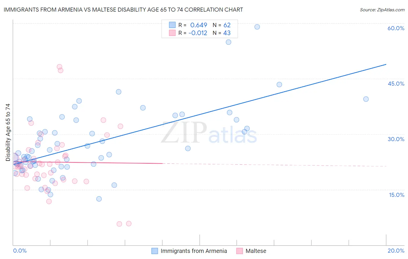 Immigrants from Armenia vs Maltese Disability Age 65 to 74