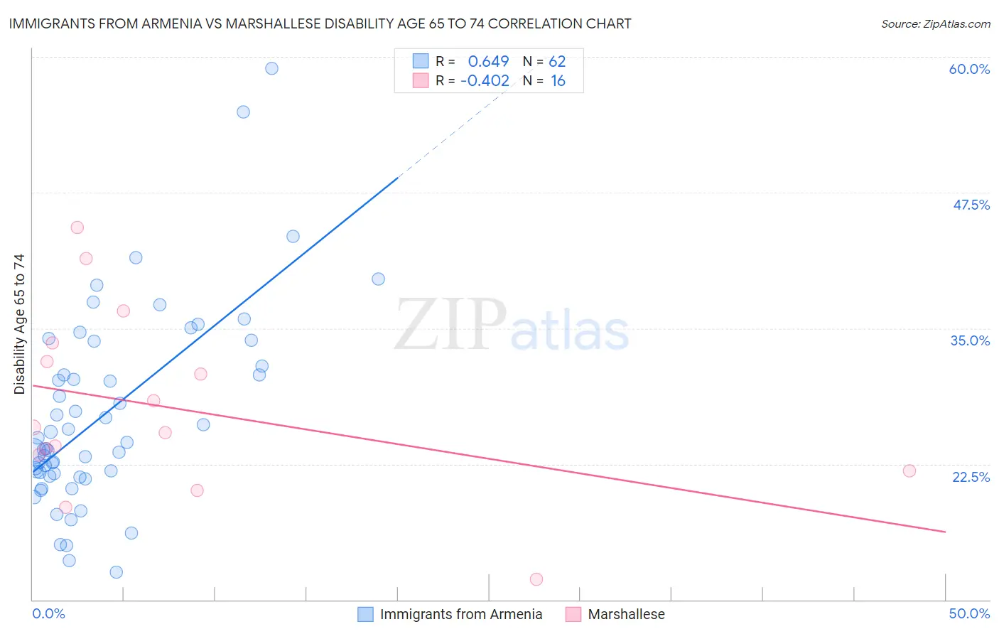 Immigrants from Armenia vs Marshallese Disability Age 65 to 74