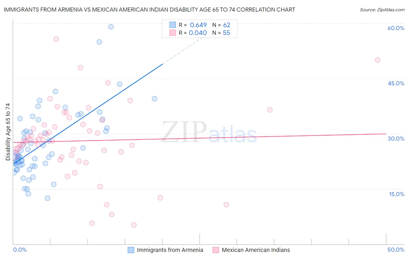 Immigrants from Armenia vs Mexican American Indian Disability Age 65 to 74