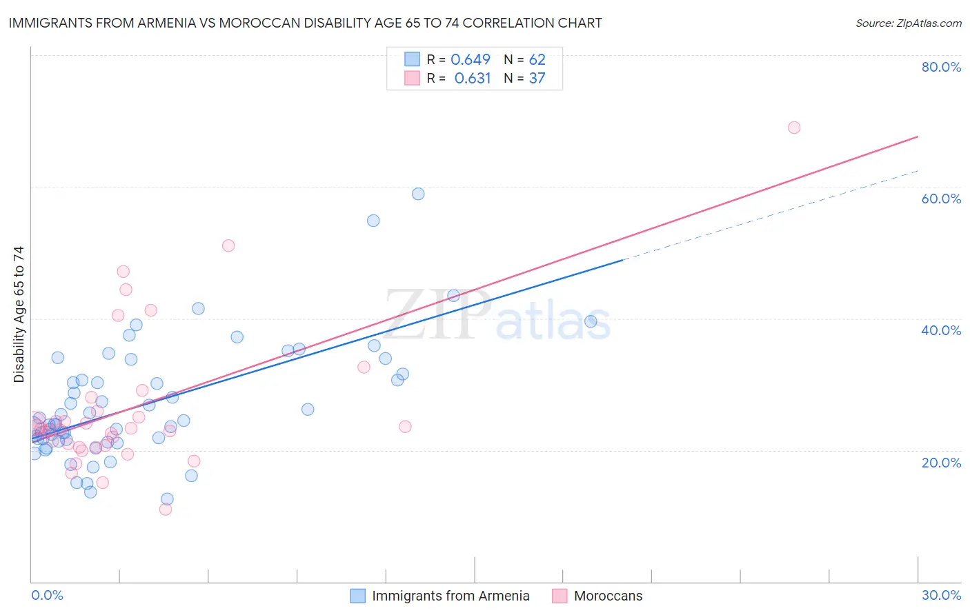 Immigrants from Armenia vs Moroccan Disability Age 65 to 74