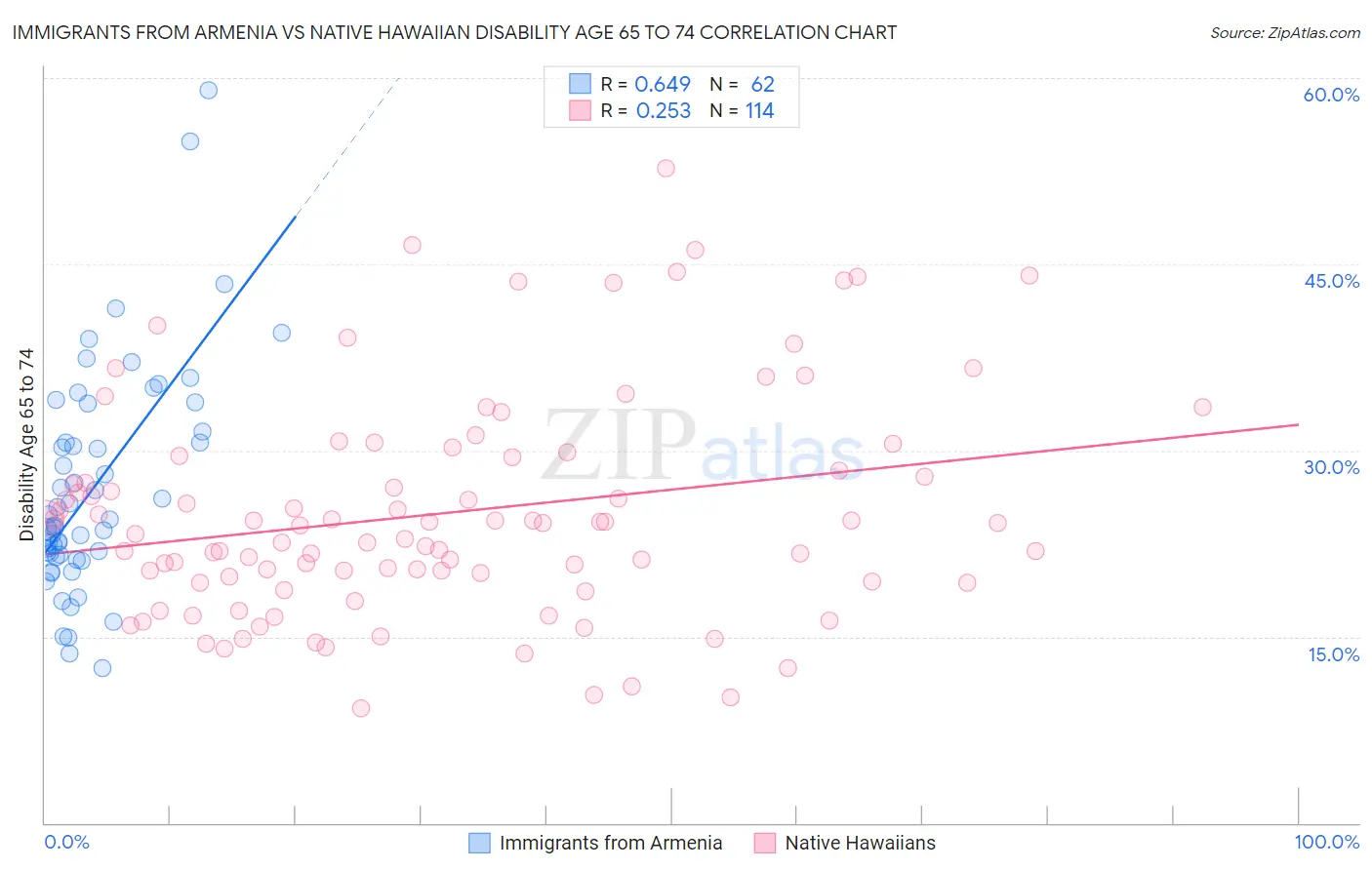 Immigrants from Armenia vs Native Hawaiian Disability Age 65 to 74