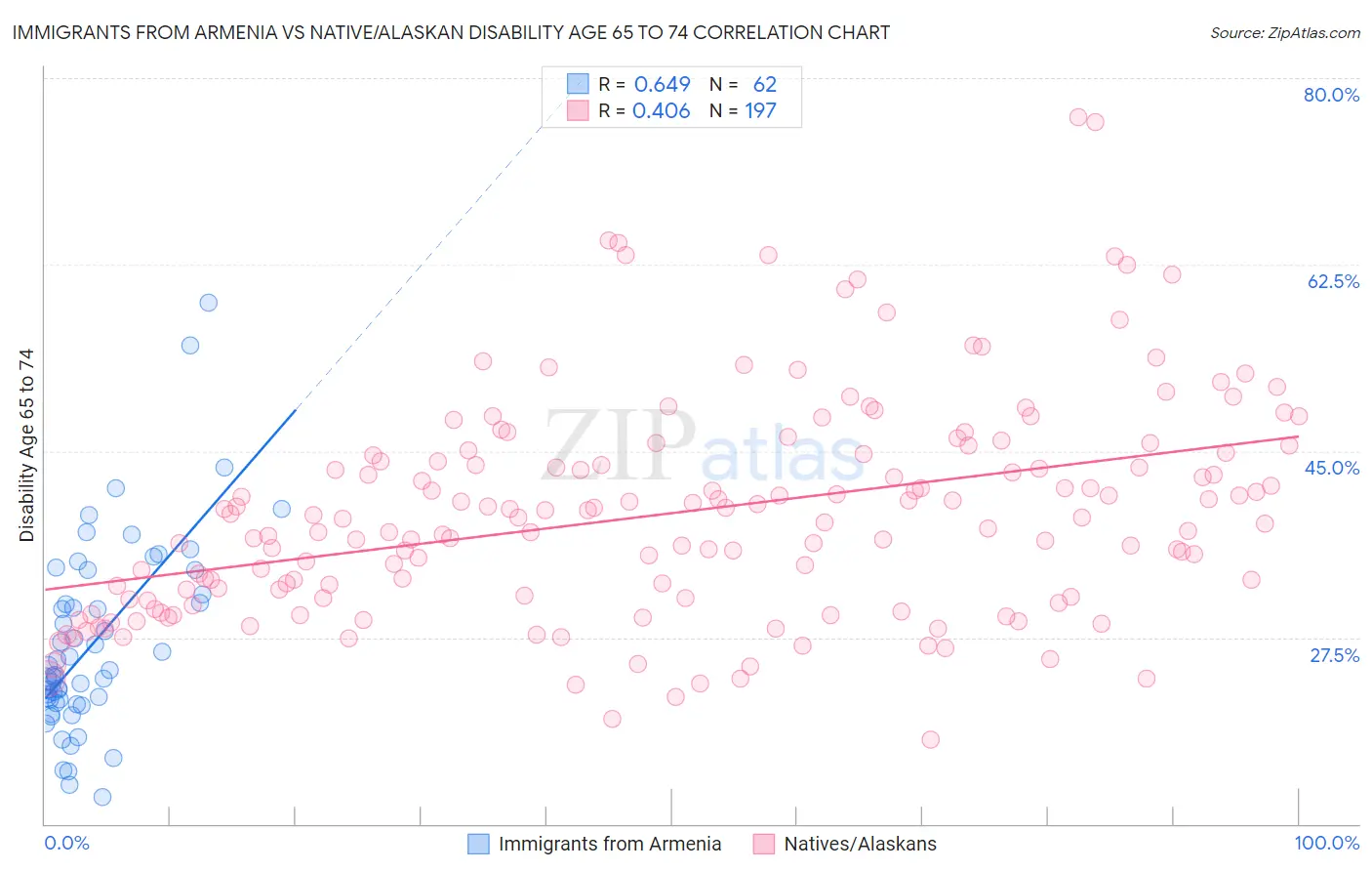 Immigrants from Armenia vs Native/Alaskan Disability Age 65 to 74