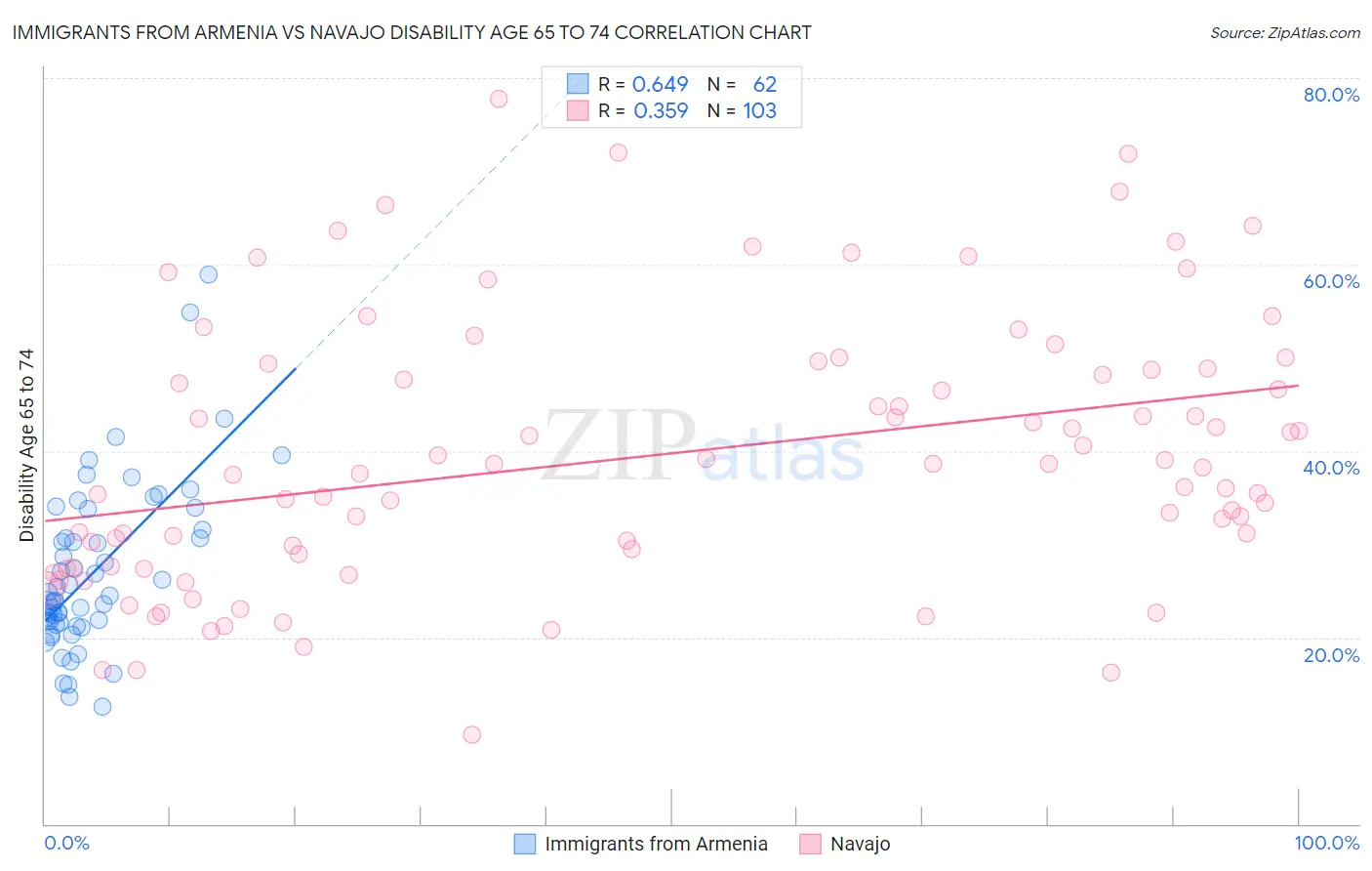 Immigrants from Armenia vs Navajo Disability Age 65 to 74