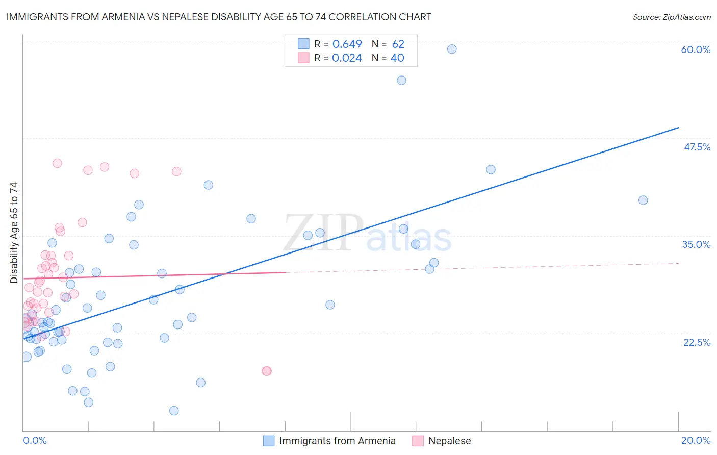 Immigrants from Armenia vs Nepalese Disability Age 65 to 74