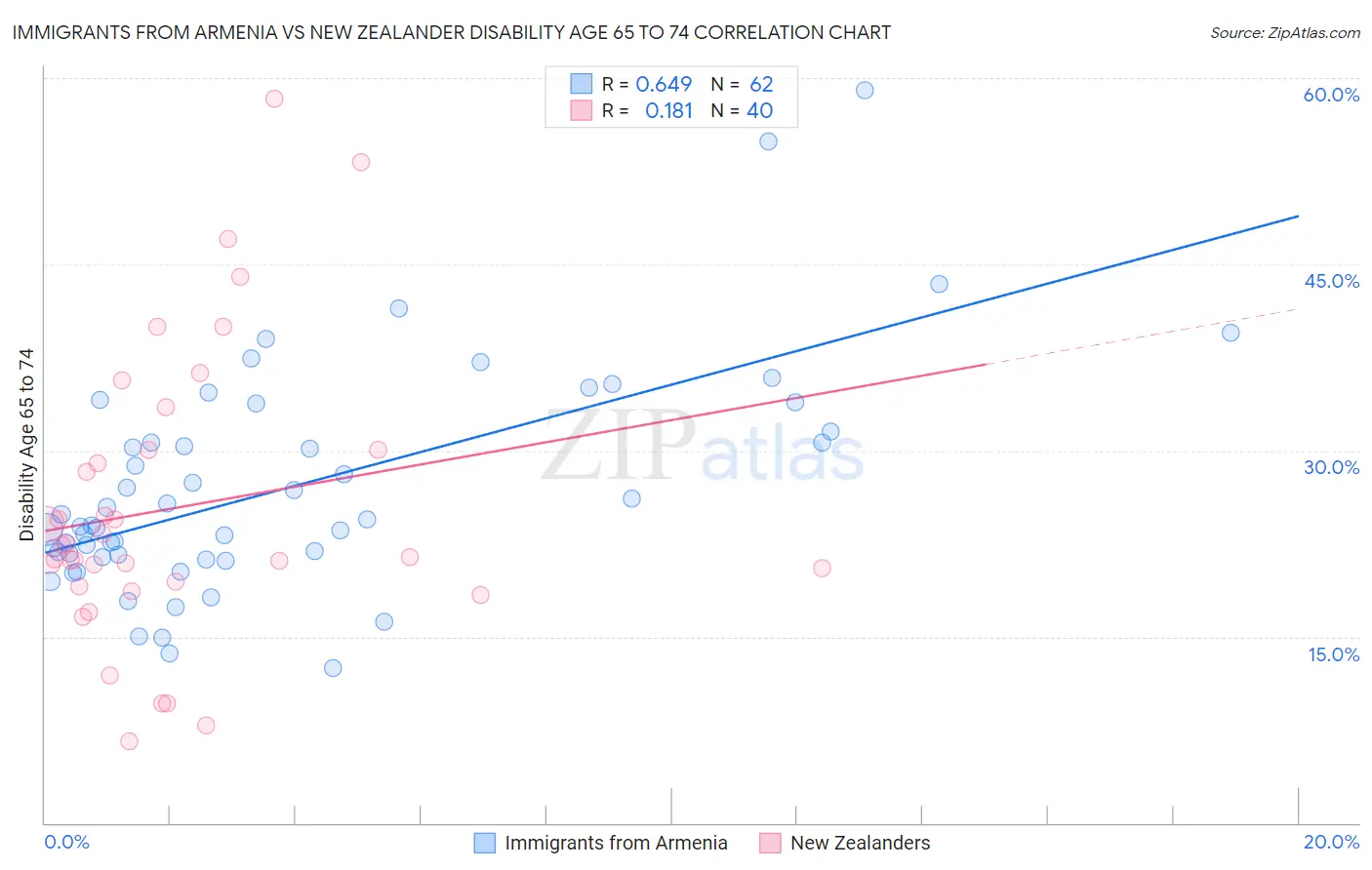 Immigrants from Armenia vs New Zealander Disability Age 65 to 74