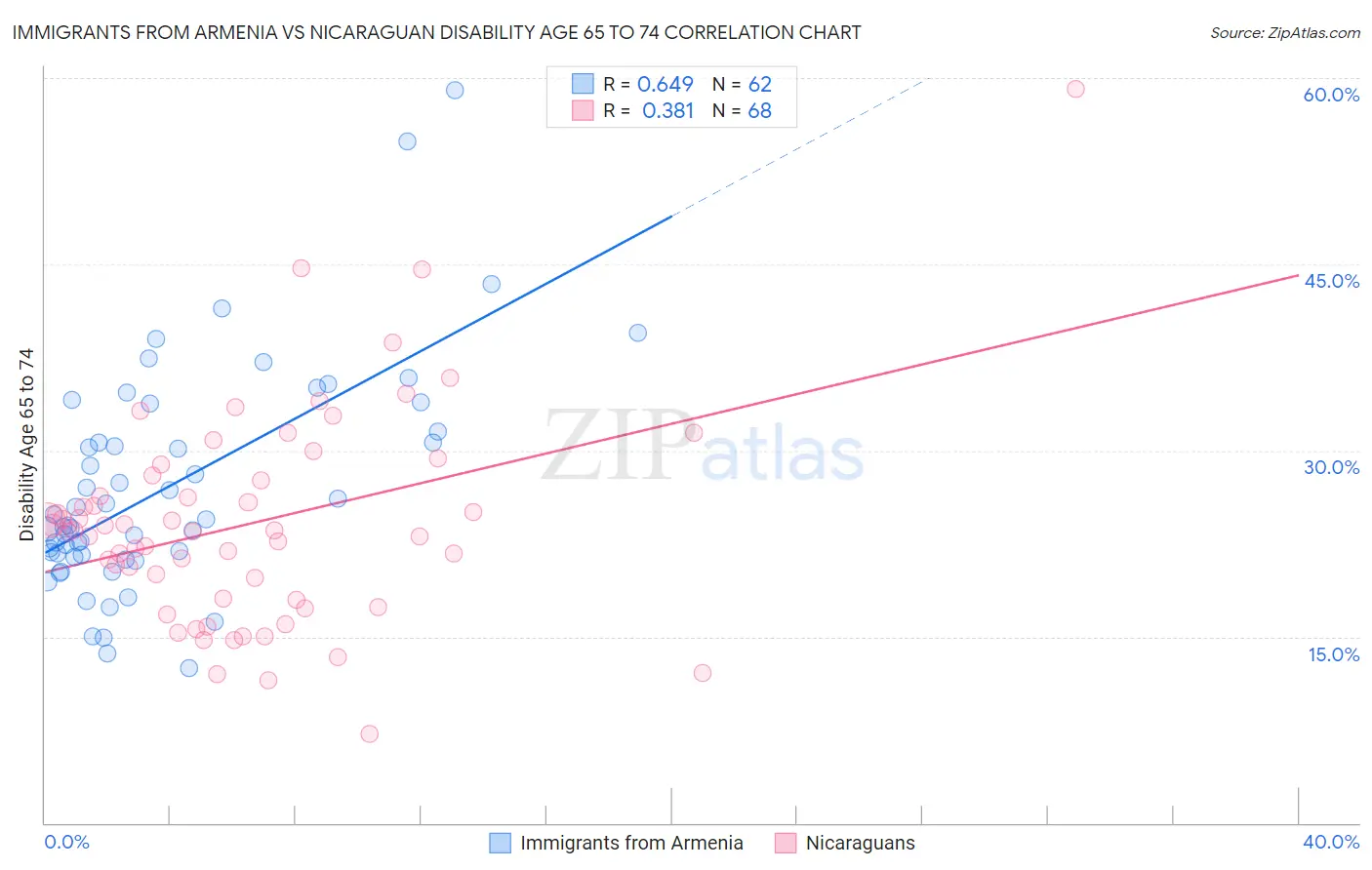Immigrants from Armenia vs Nicaraguan Disability Age 65 to 74