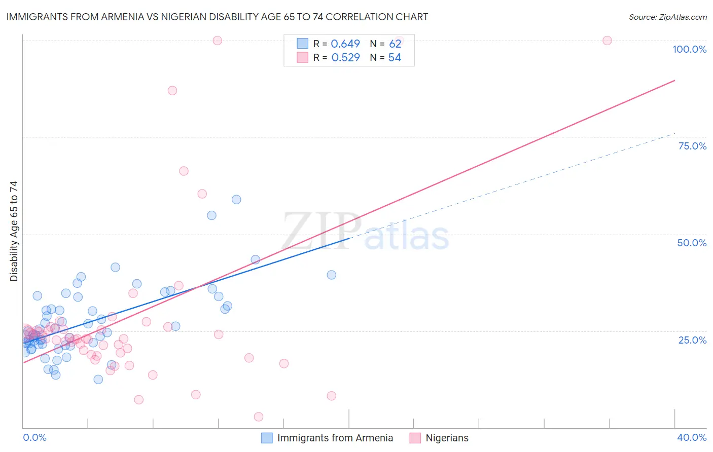 Immigrants from Armenia vs Nigerian Disability Age 65 to 74
