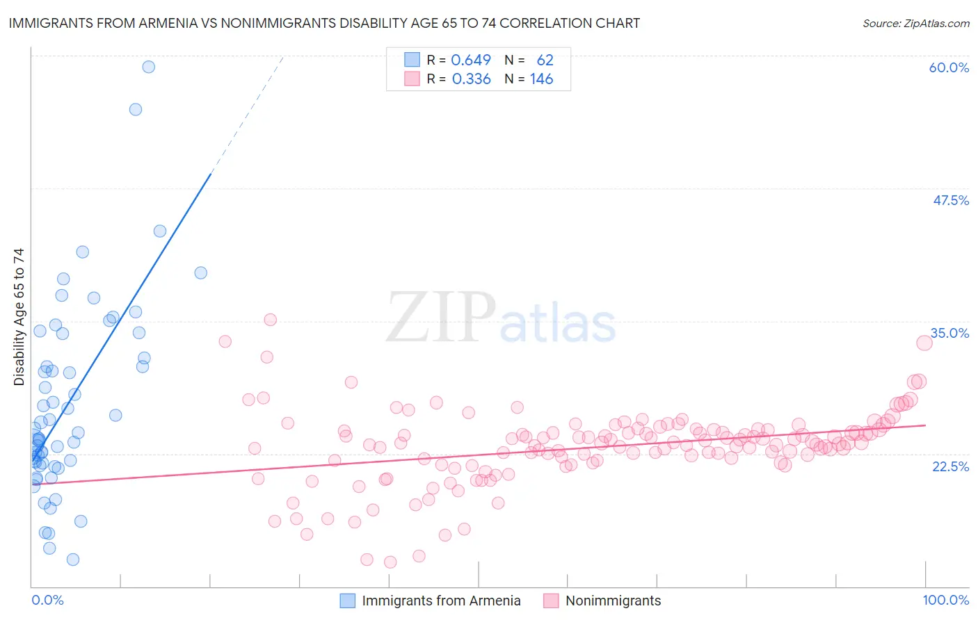 Immigrants from Armenia vs Nonimmigrants Disability Age 65 to 74