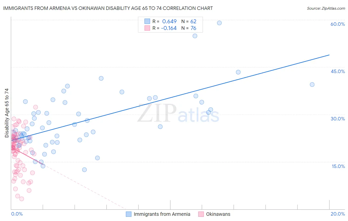 Immigrants from Armenia vs Okinawan Disability Age 65 to 74
