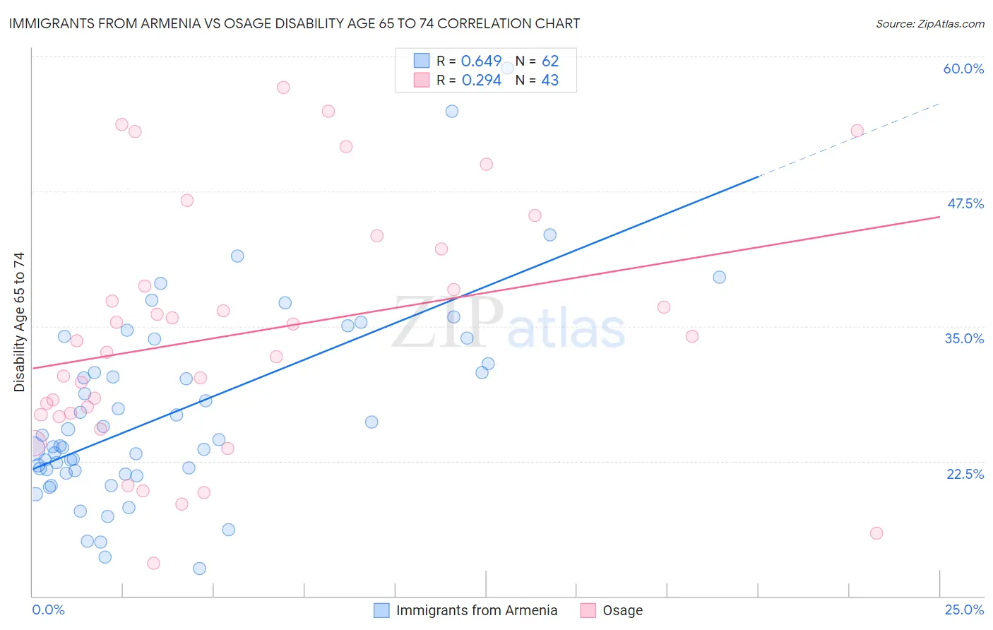 Immigrants from Armenia vs Osage Disability Age 65 to 74