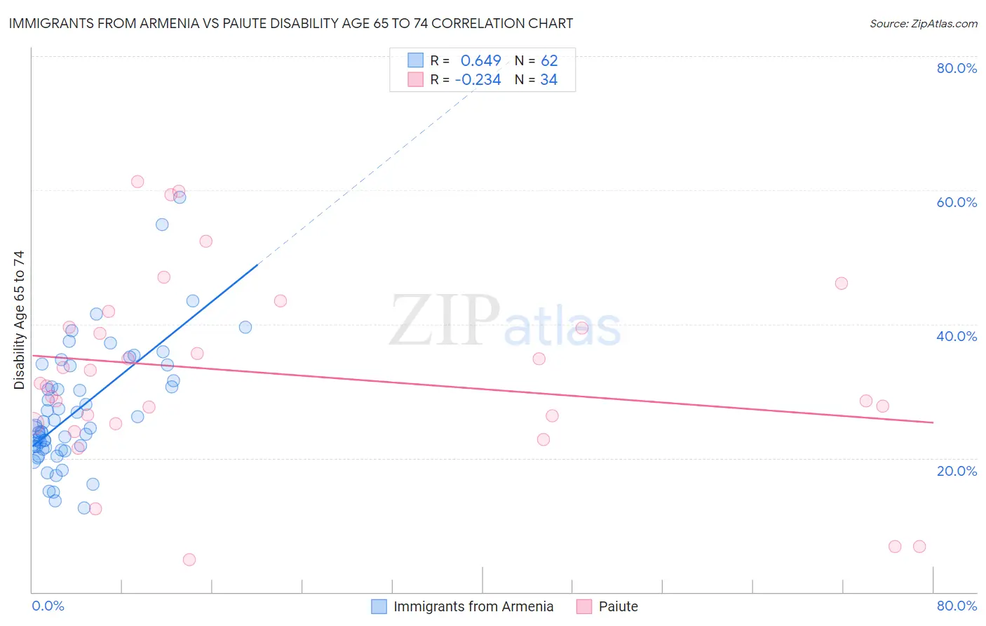 Immigrants from Armenia vs Paiute Disability Age 65 to 74