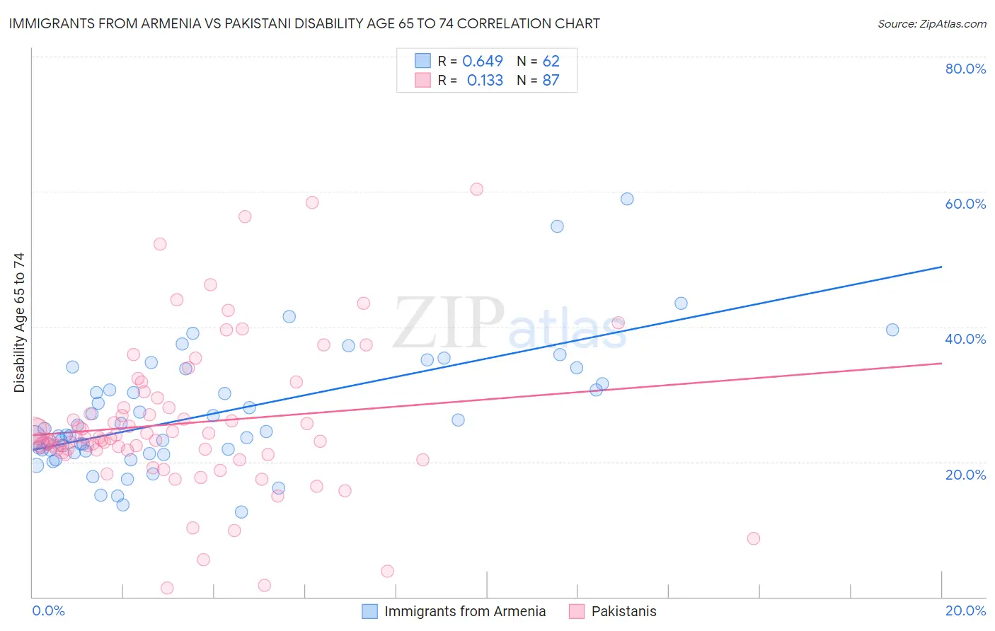 Immigrants from Armenia vs Pakistani Disability Age 65 to 74