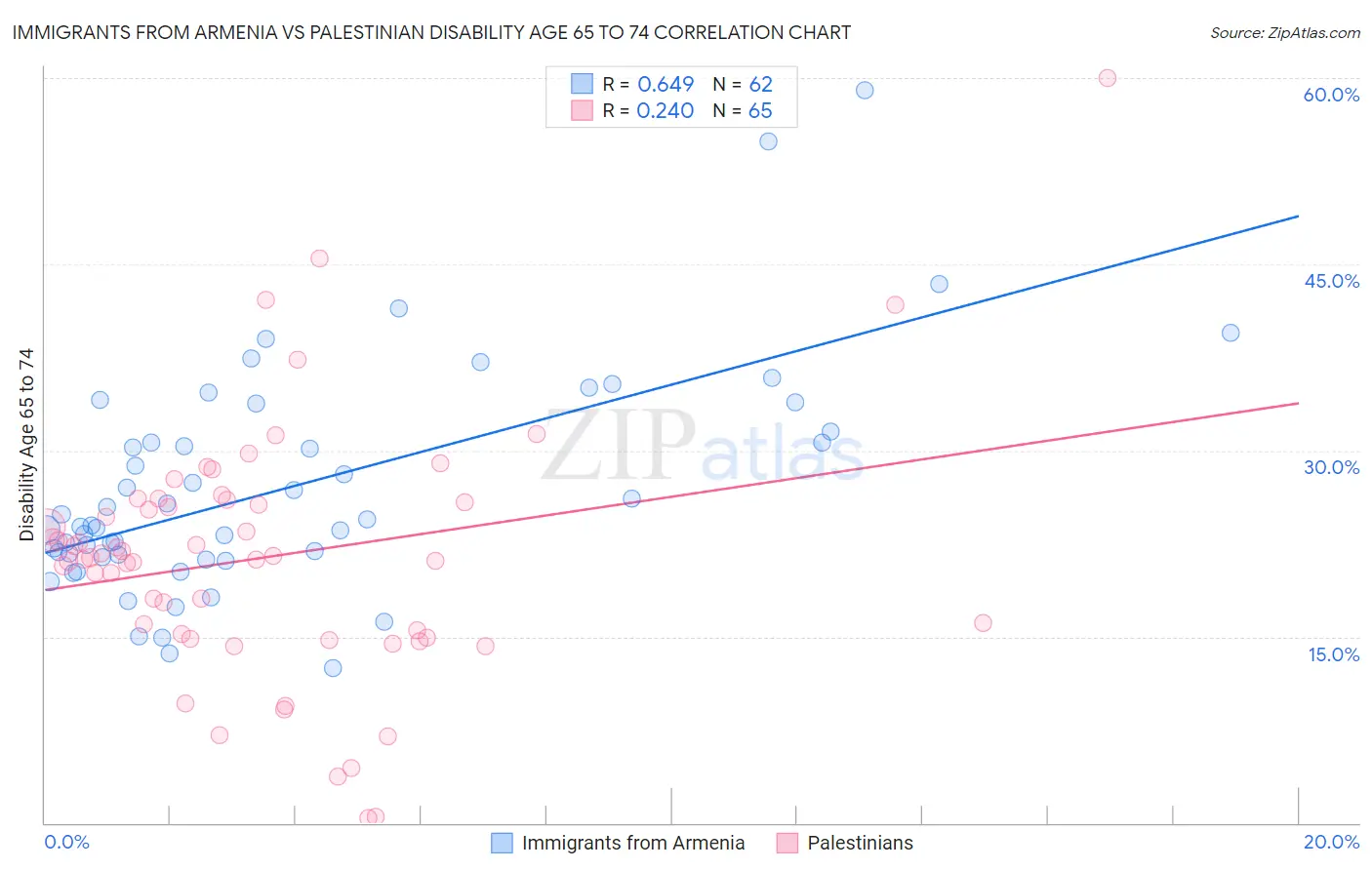 Immigrants from Armenia vs Palestinian Disability Age 65 to 74