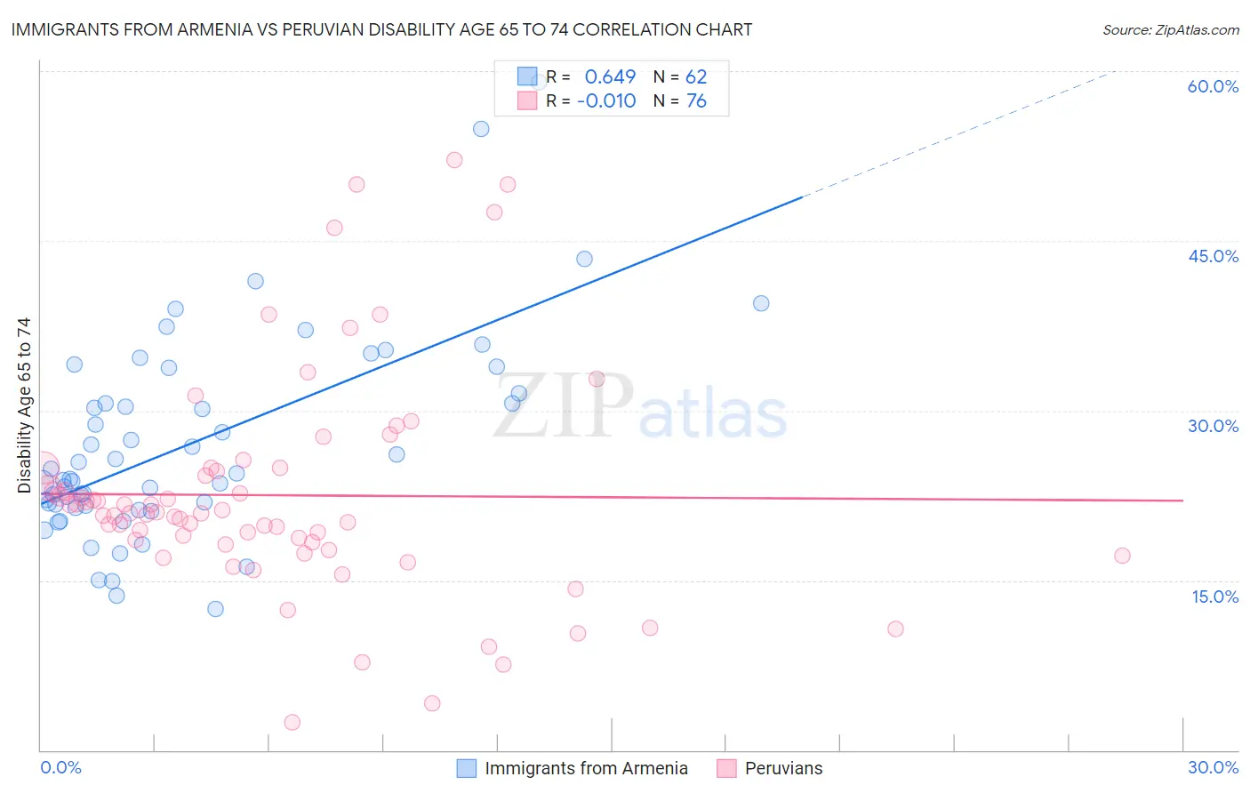 Immigrants from Armenia vs Peruvian Disability Age 65 to 74