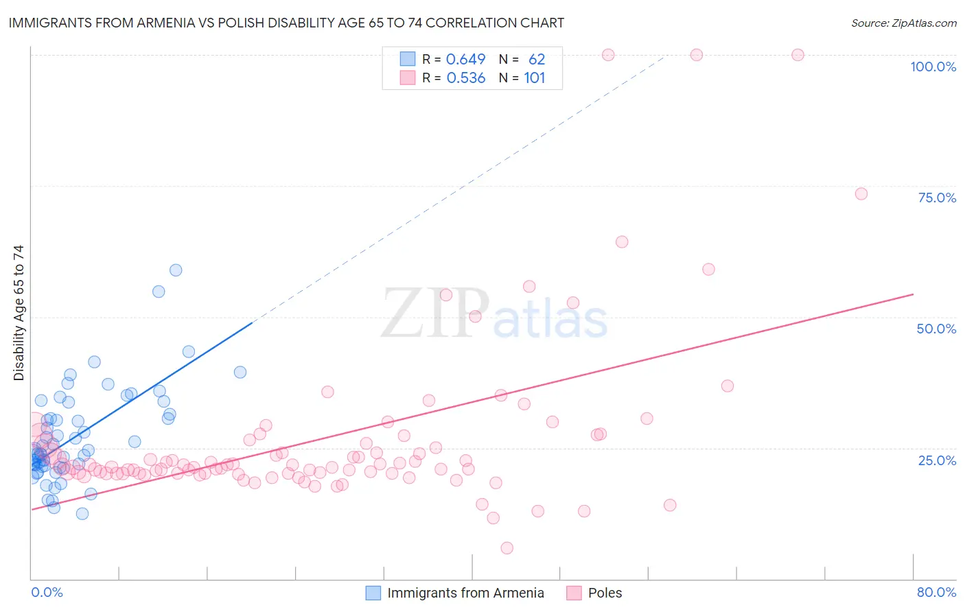 Immigrants from Armenia vs Polish Disability Age 65 to 74