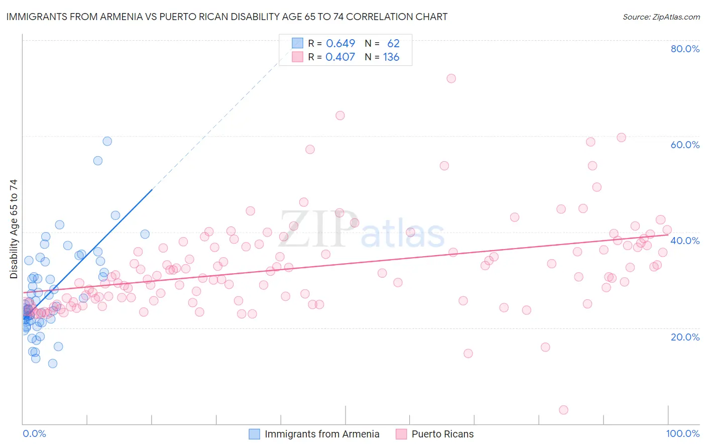 Immigrants from Armenia vs Puerto Rican Disability Age 65 to 74