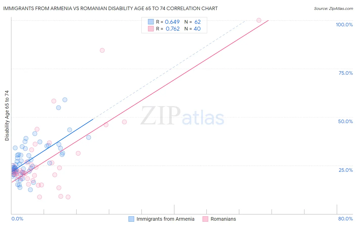 Immigrants from Armenia vs Romanian Disability Age 65 to 74