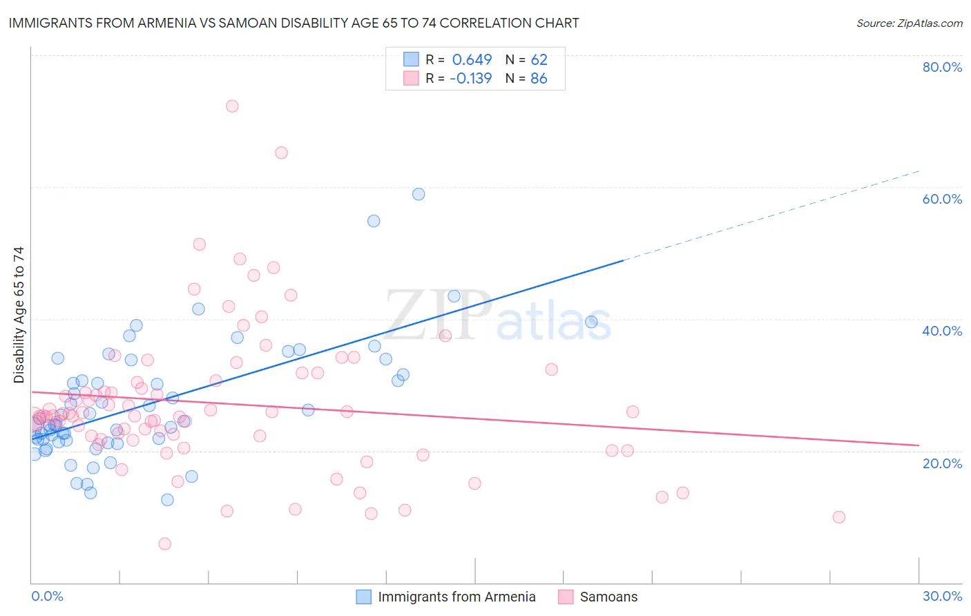 Immigrants from Armenia vs Samoan Disability Age 65 to 74