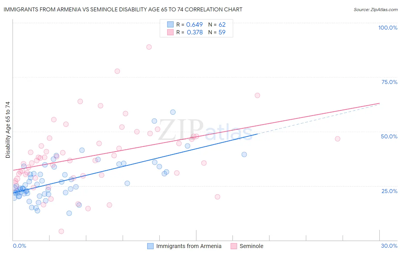 Immigrants from Armenia vs Seminole Disability Age 65 to 74