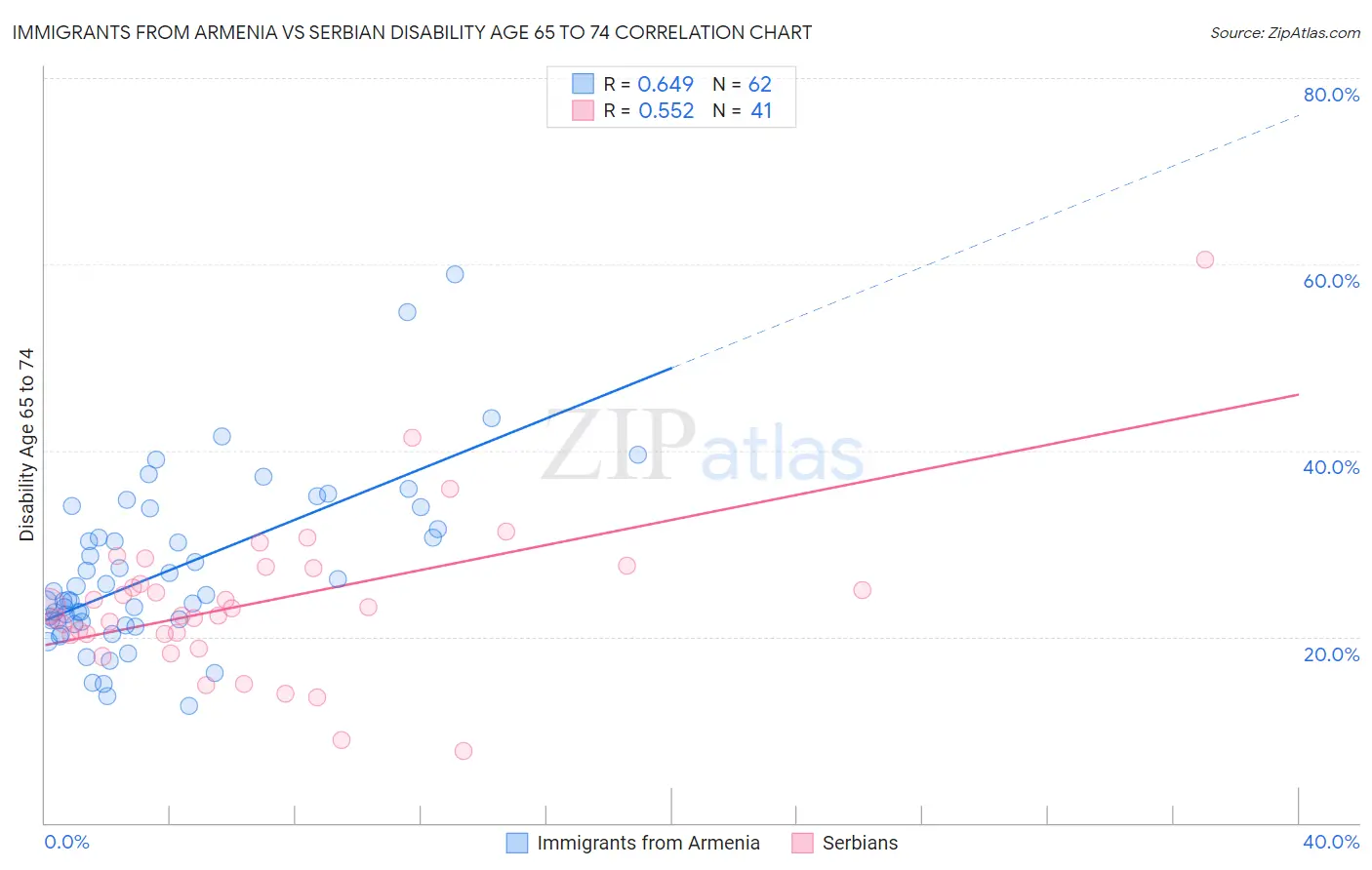 Immigrants from Armenia vs Serbian Disability Age 65 to 74