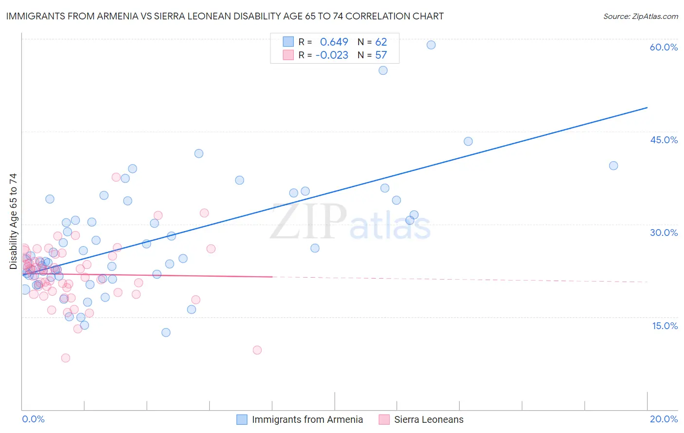 Immigrants from Armenia vs Sierra Leonean Disability Age 65 to 74