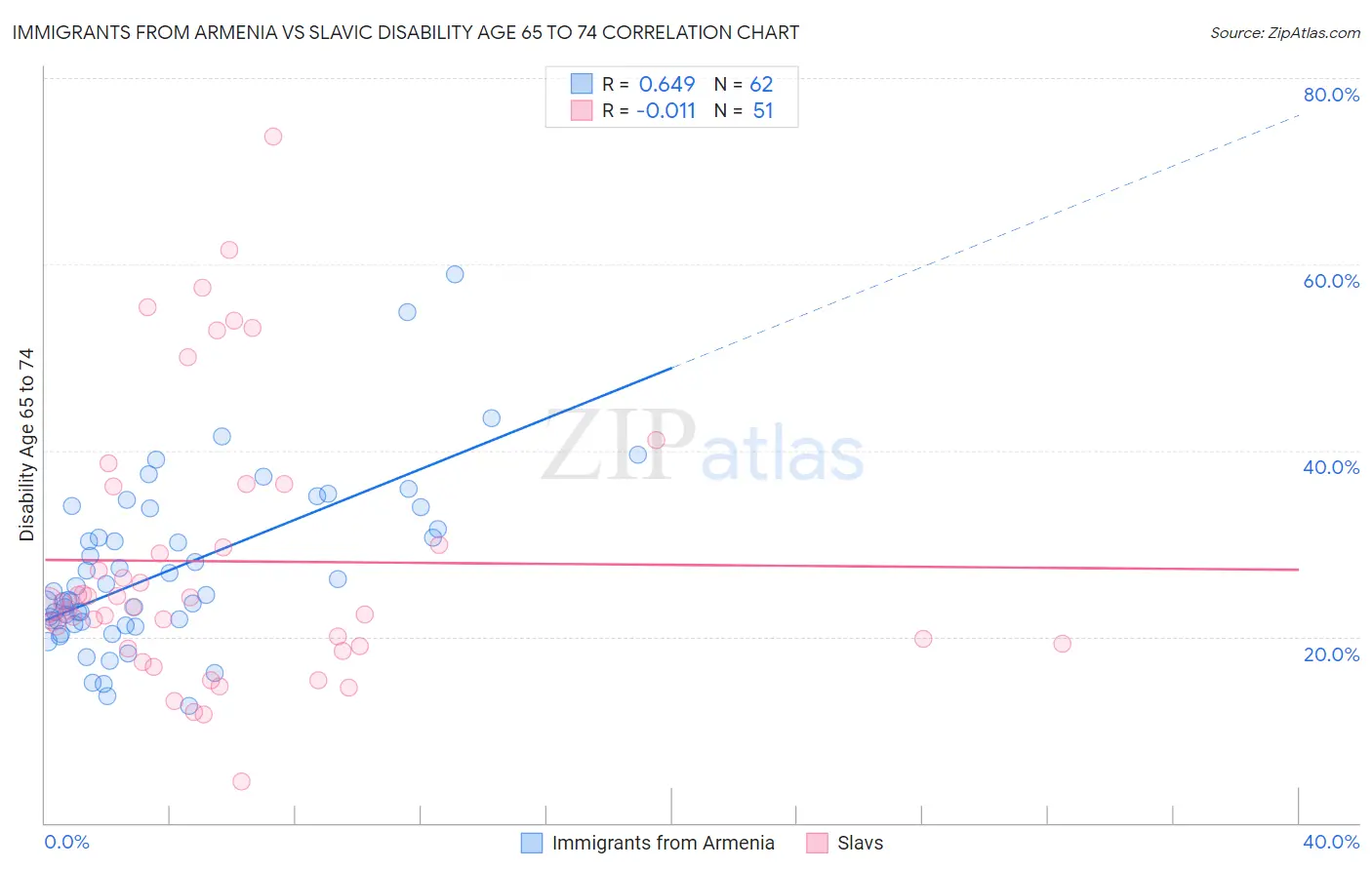 Immigrants from Armenia vs Slavic Disability Age 65 to 74