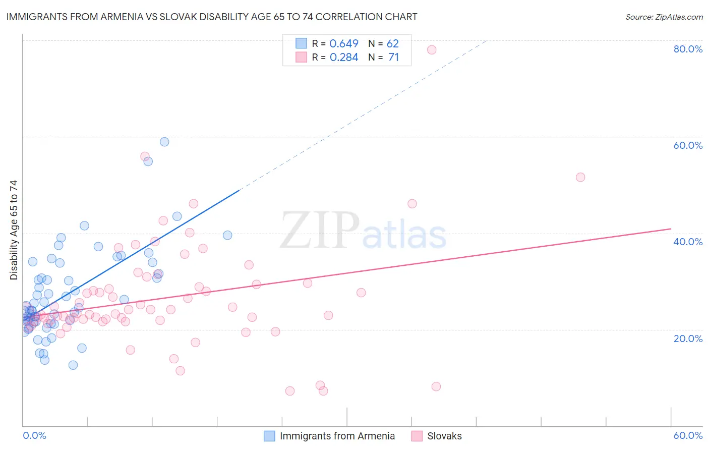 Immigrants from Armenia vs Slovak Disability Age 65 to 74