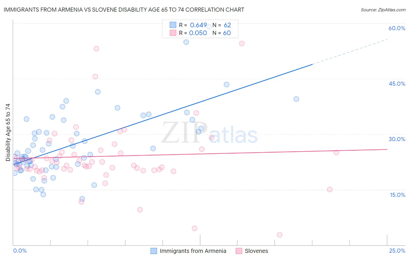 Immigrants from Armenia vs Slovene Disability Age 65 to 74