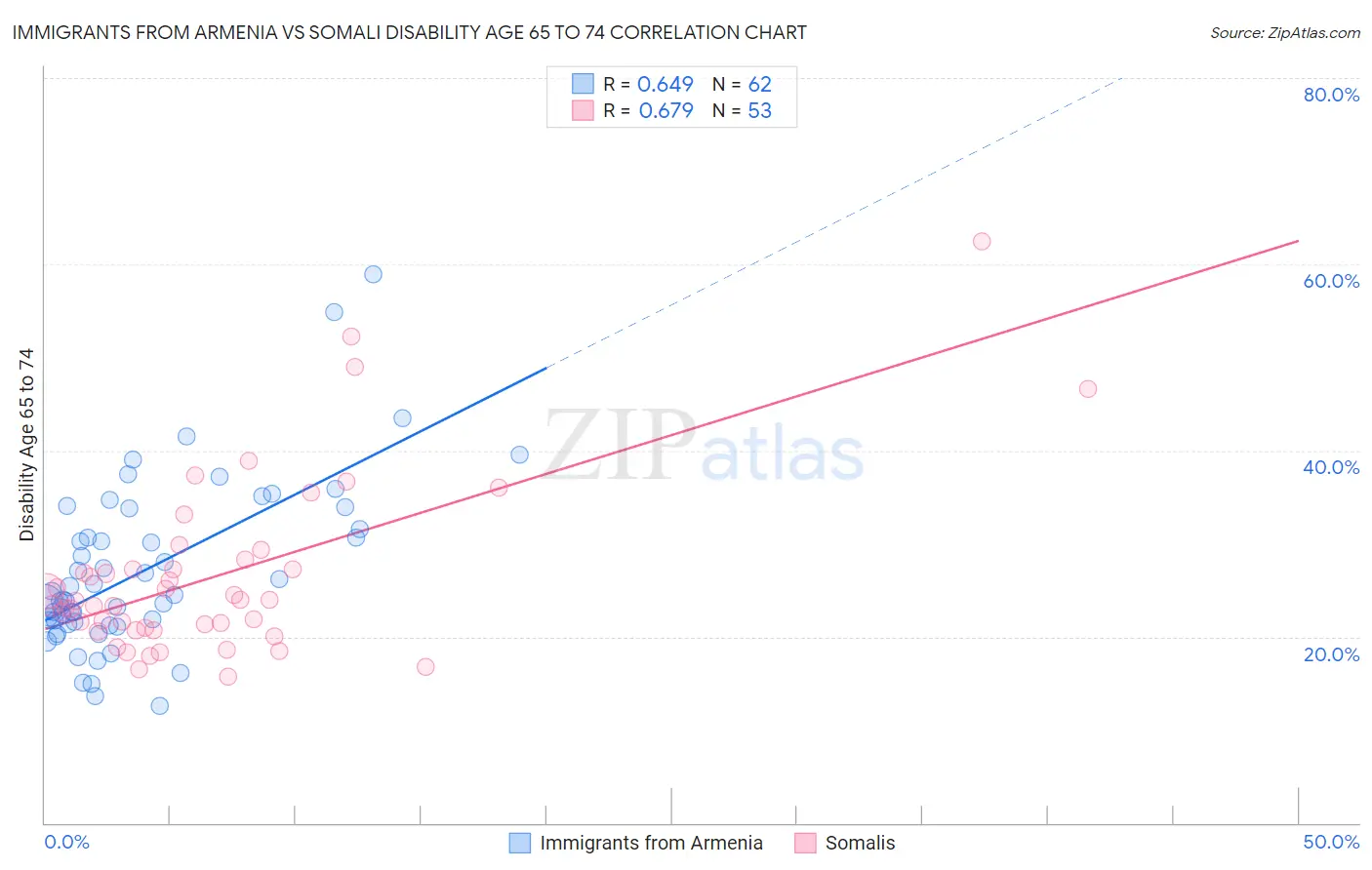 Immigrants from Armenia vs Somali Disability Age 65 to 74