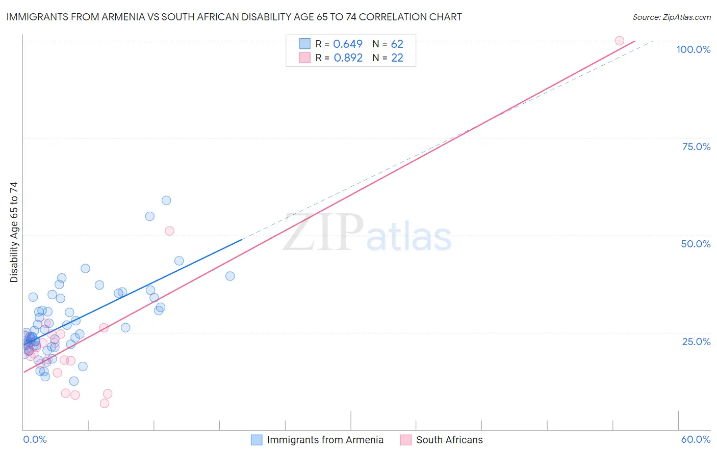 Immigrants from Armenia vs South African Disability Age 65 to 74