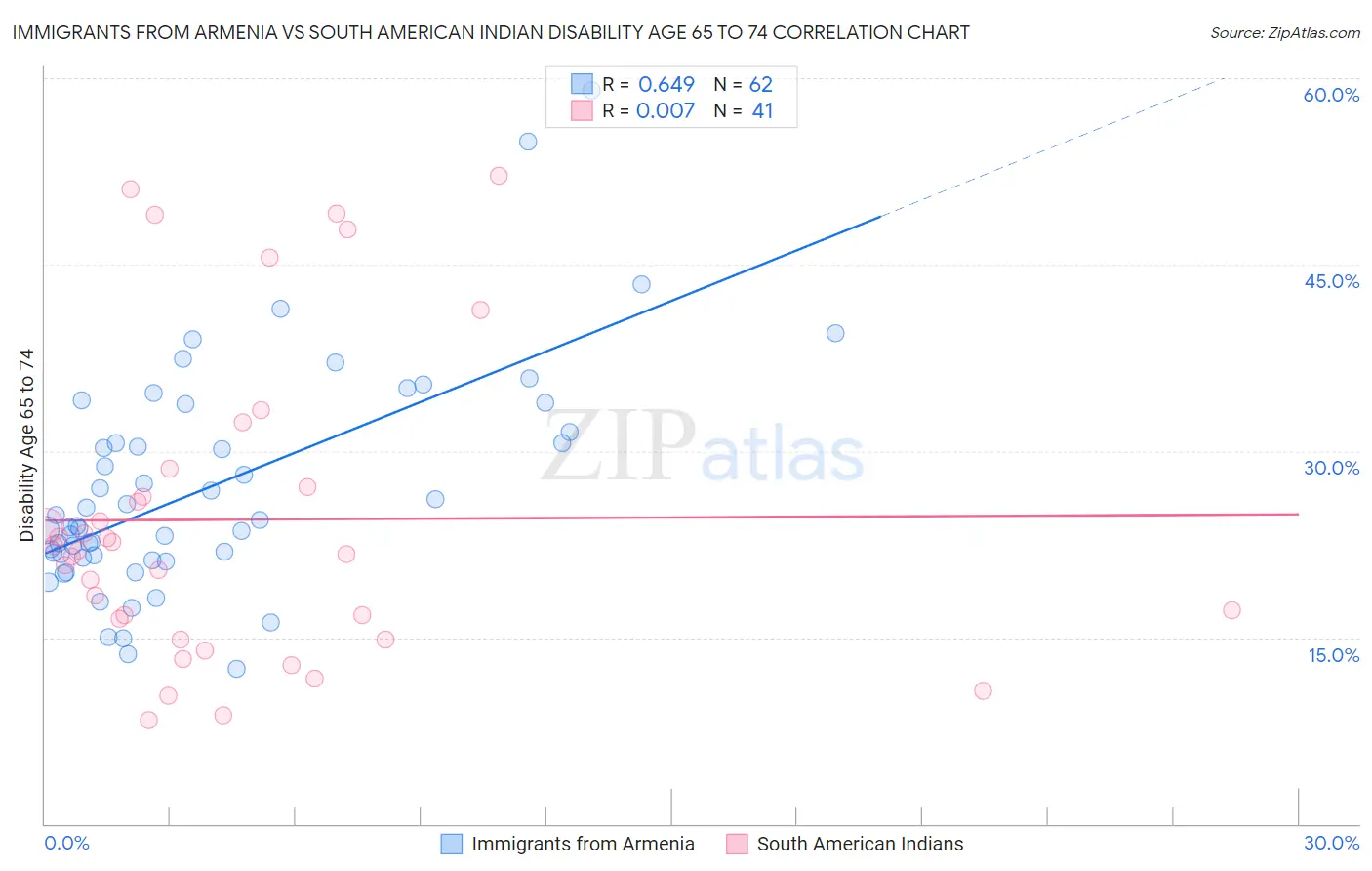Immigrants from Armenia vs South American Indian Disability Age 65 to 74