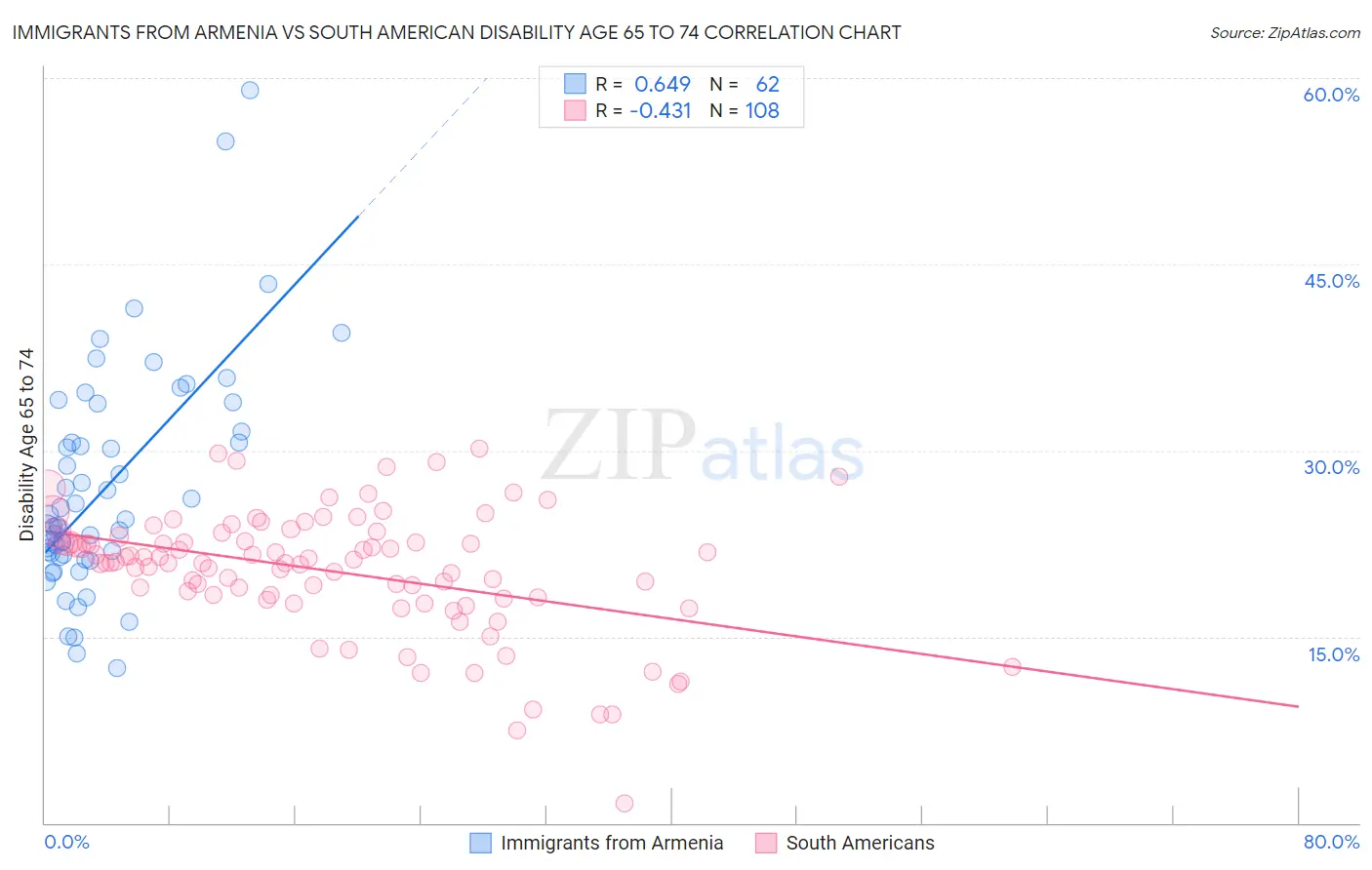 Immigrants from Armenia vs South American Disability Age 65 to 74