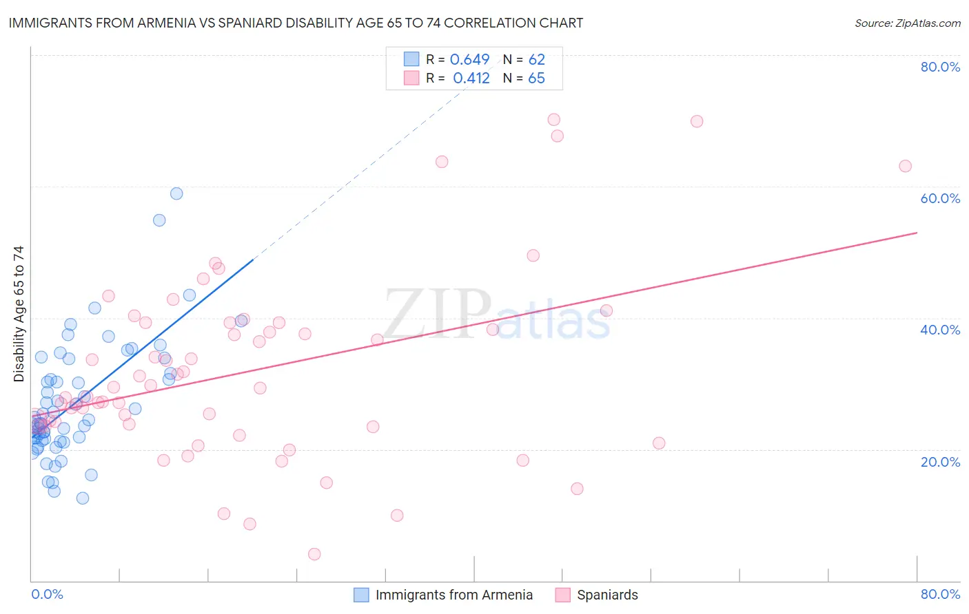 Immigrants from Armenia vs Spaniard Disability Age 65 to 74