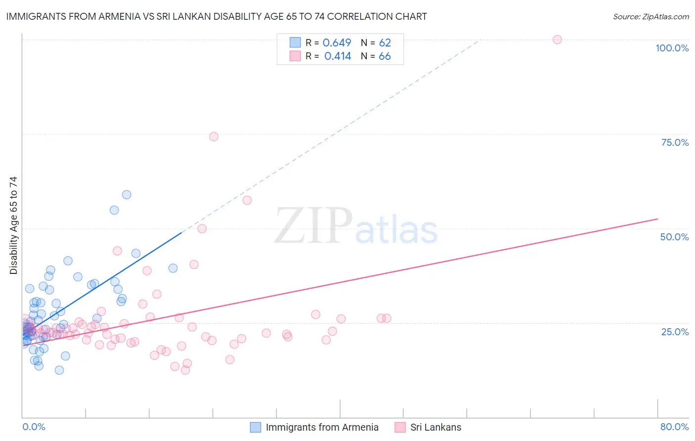 Immigrants from Armenia vs Sri Lankan Disability Age 65 to 74