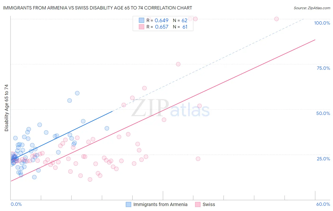 Immigrants from Armenia vs Swiss Disability Age 65 to 74