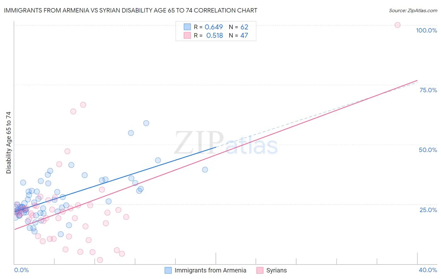 Immigrants from Armenia vs Syrian Disability Age 65 to 74