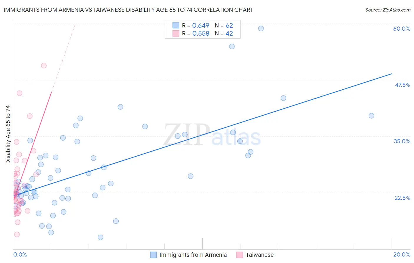 Immigrants from Armenia vs Taiwanese Disability Age 65 to 74