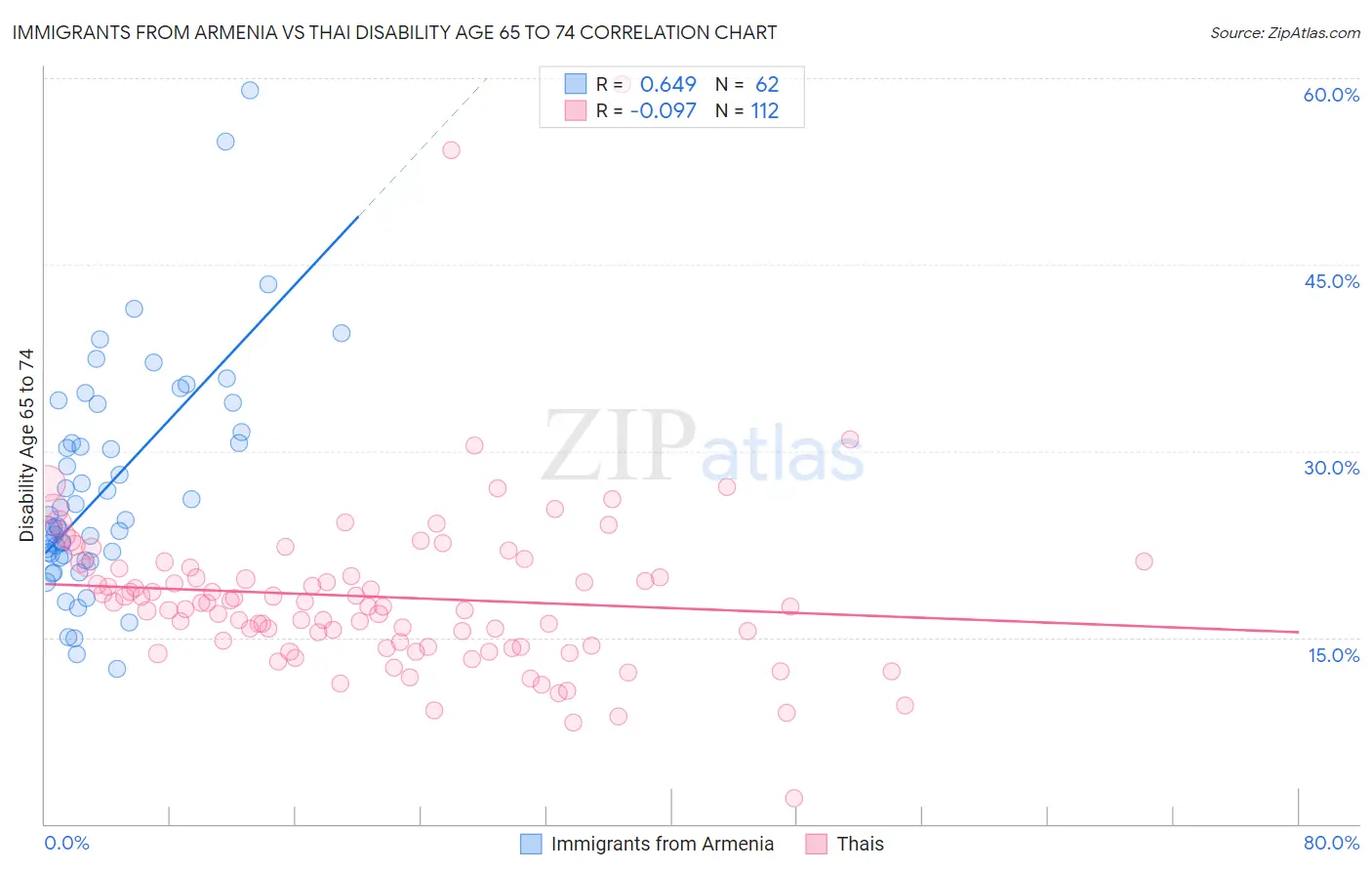 Immigrants from Armenia vs Thai Disability Age 65 to 74