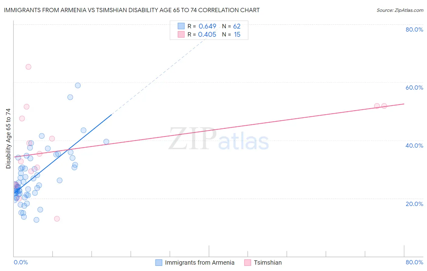 Immigrants from Armenia vs Tsimshian Disability Age 65 to 74