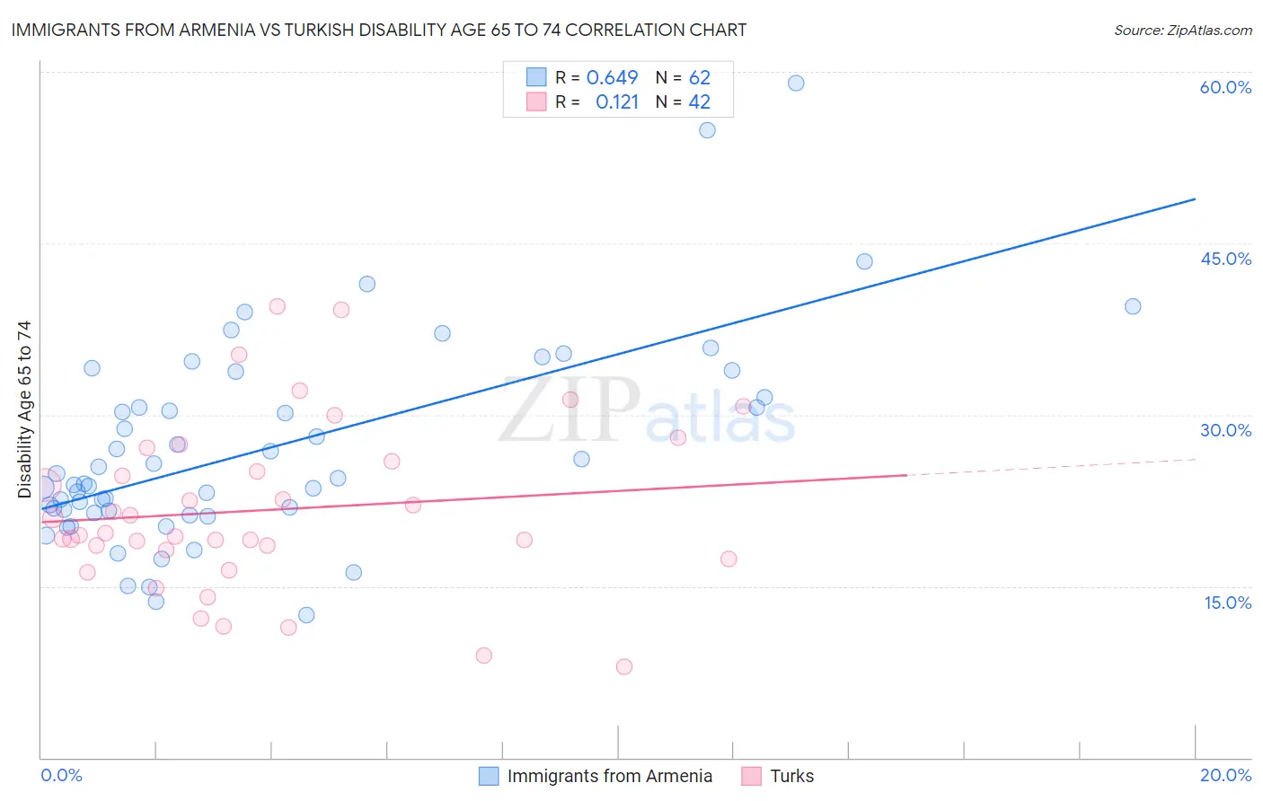 Immigrants from Armenia vs Turkish Disability Age 65 to 74