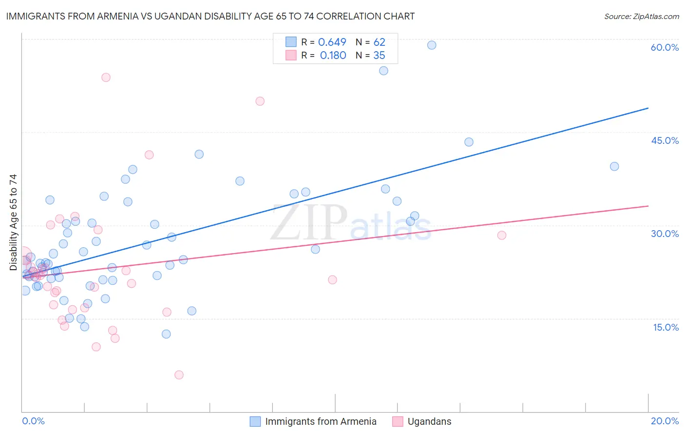 Immigrants from Armenia vs Ugandan Disability Age 65 to 74