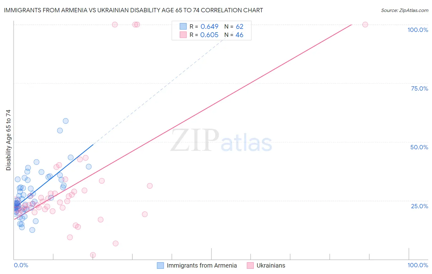 Immigrants from Armenia vs Ukrainian Disability Age 65 to 74