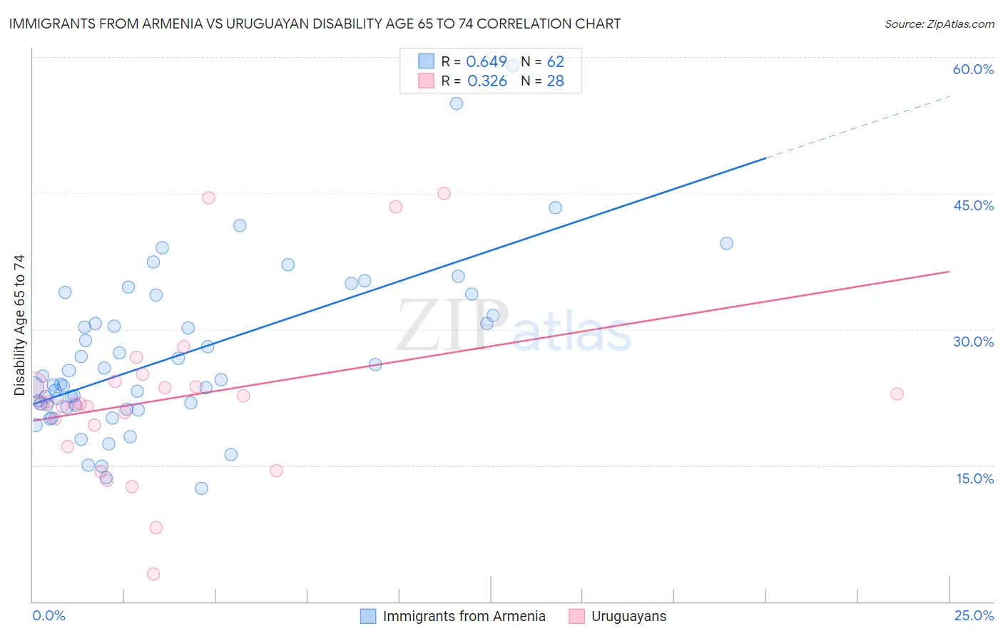 Immigrants from Armenia vs Uruguayan Disability Age 65 to 74