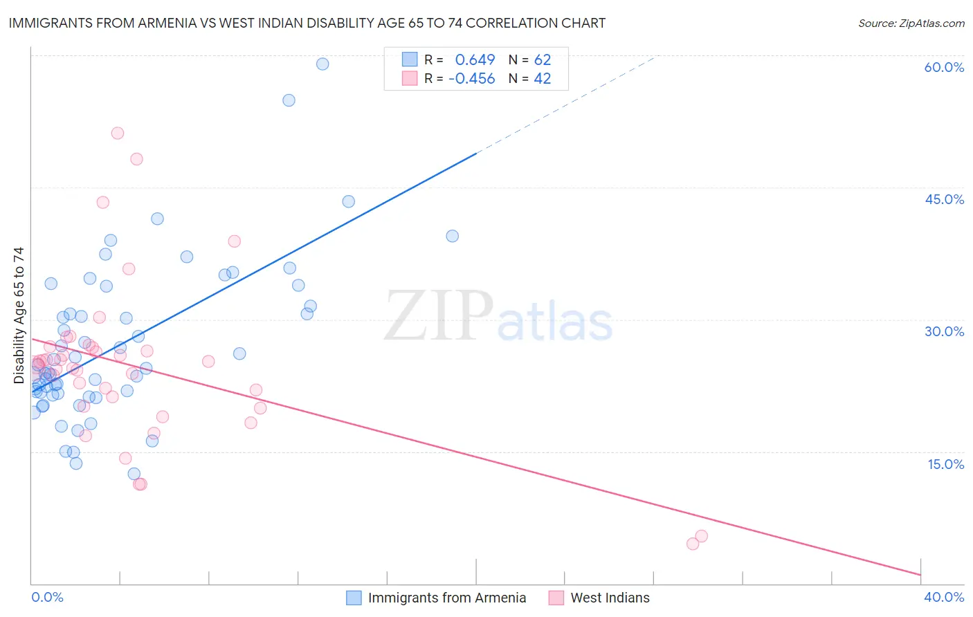 Immigrants from Armenia vs West Indian Disability Age 65 to 74