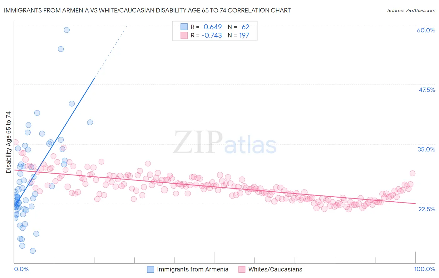 Immigrants from Armenia vs White/Caucasian Disability Age 65 to 74